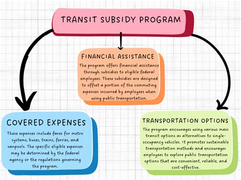 the maximin that can be on your smart trip card|TRANSIT SUBSIDY BENEFIT PROGRAM Applicant Guide.